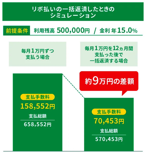 リボ払いの一括返済をしたときのシミュレーション