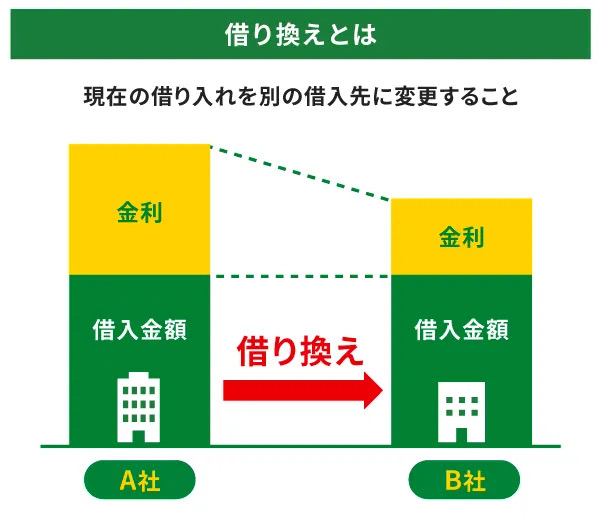 借り換えとは現在の借り入れを別の借入先に変更すること