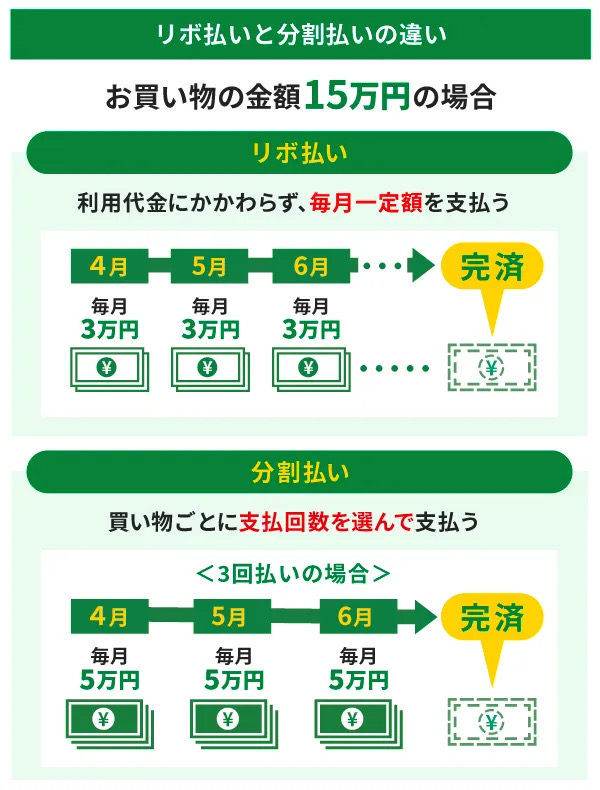 リボ払いと分割払いの違い