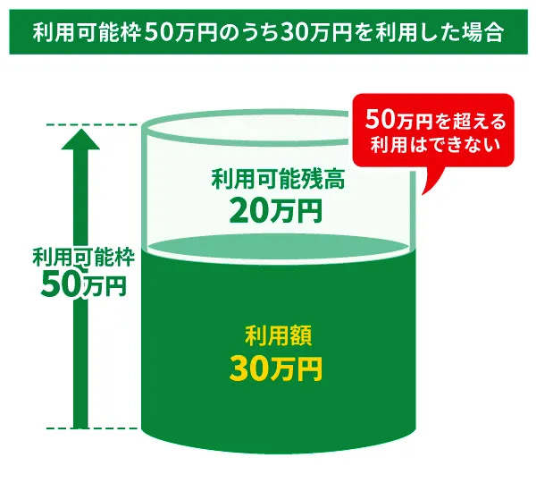 利用可能枠50万円のうち30万円を利用した場合の例