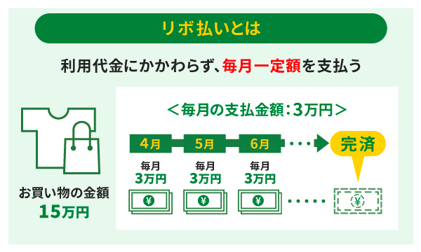 リボ払いとは利用代金にかかわらず、毎月一定額を支払う