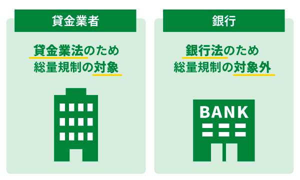 総量規制は消費者金融などの貸金業者に適用される