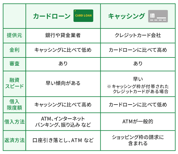 カードローンとクレジットカードのキャッシングの違い
