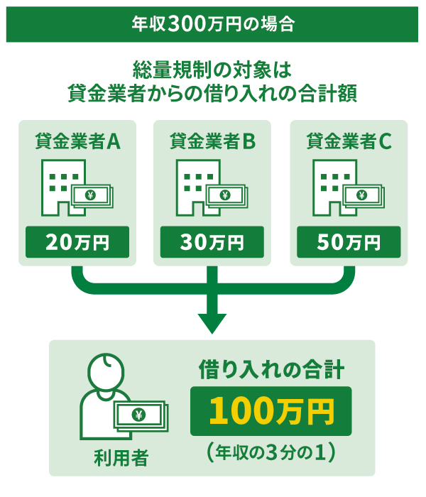 年収300万円の場合