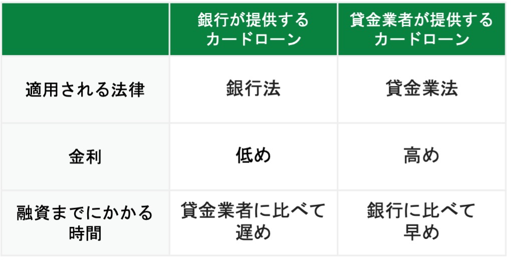銀行と貸金業者のカードローンの違い