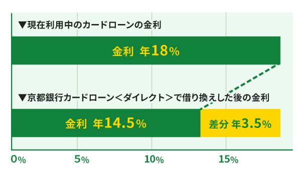 金利が下がり、利息の負担額が減る