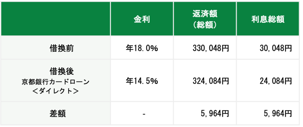 30万円を1年で返済する場合