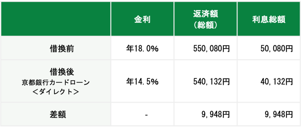 50万円を1年で返済する場合