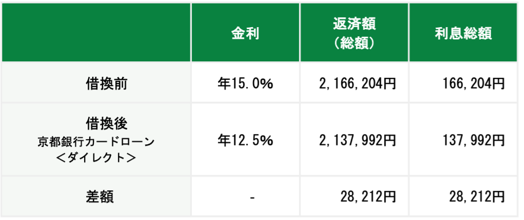 200万円を1年で返済する場合