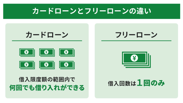 カードローンとフリーローンの違い
