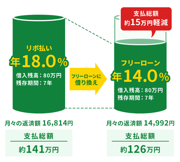 適用金利が下がることで、返済額が減る可能性がある