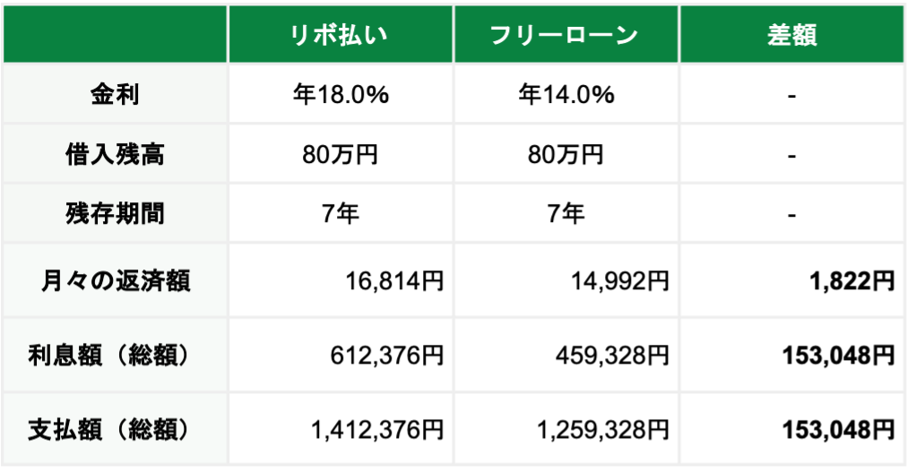 適用金利が下がることで、返済額が減る可能性がある