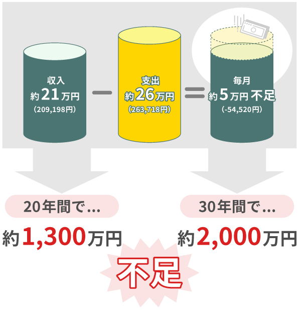 老後2,000万円問題のモデルケース