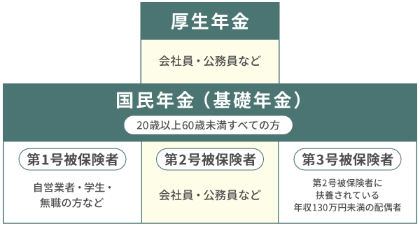 公的年金制度の構成