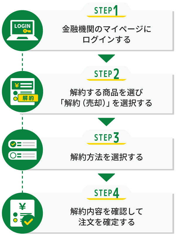 投資信託を解約する手順