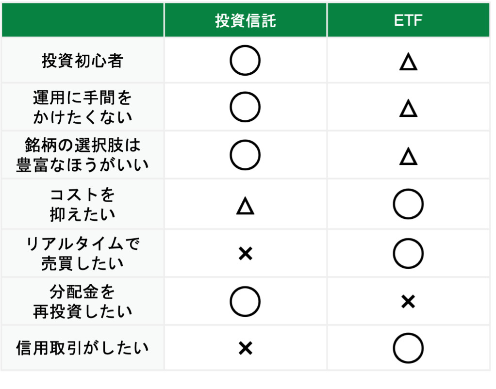 投資信託とetfはどちらを選ぶべき?