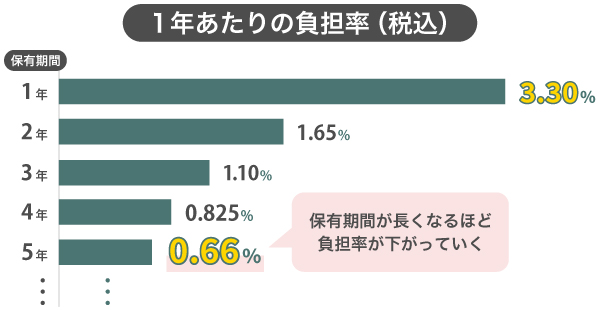 申込手数料（1年あたりの負担率）