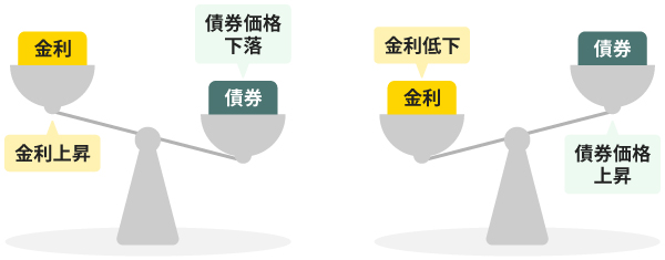 金利変動リスク