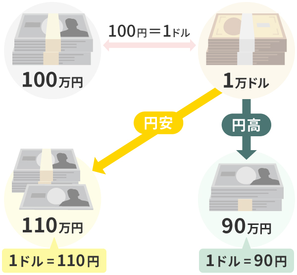 為替変動リスク