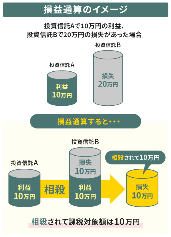 損益通算のイメージ