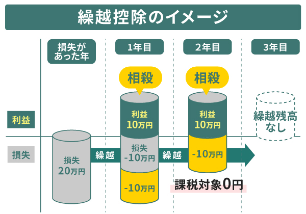 繰越控除のイメージ