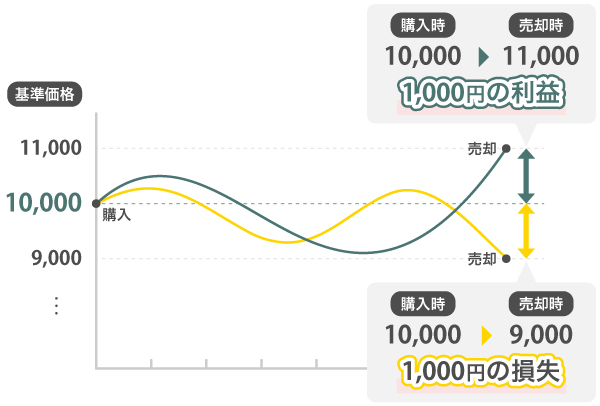 基準価額で利益が決まる仕組み