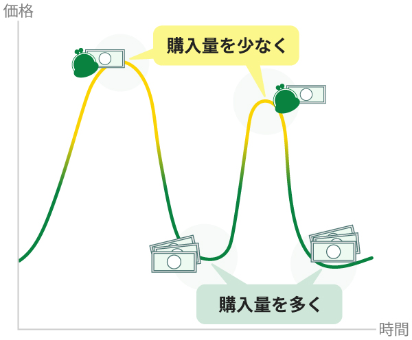 積立投資では基準価額の変動の影響を受けにくい