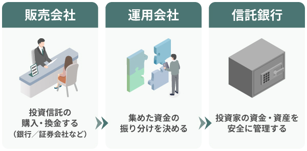 投資信託に関わる3つの機関