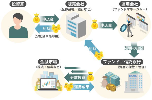 投資信託のお金の流れ