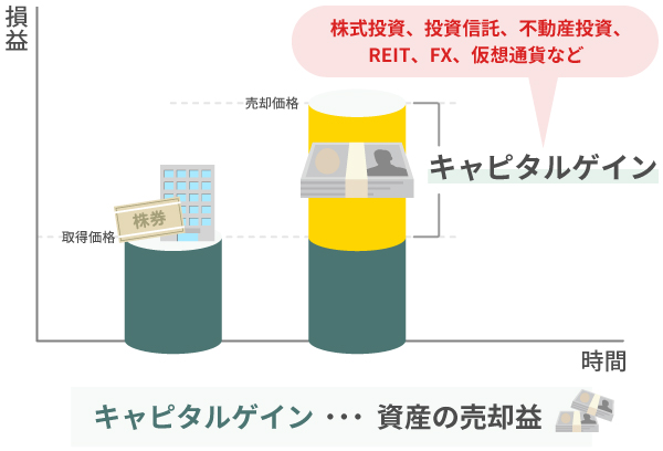 売却益（キャピタルゲイン）