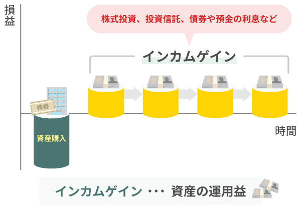 分配金（インカムゲインの一種）