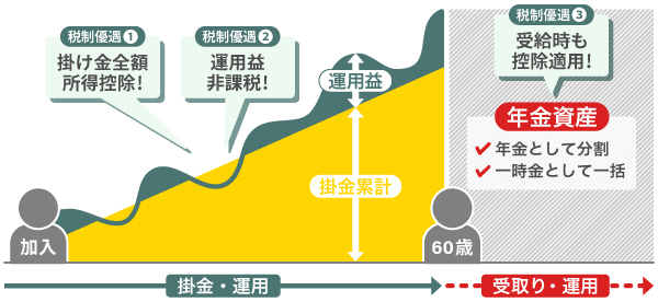 節税効果がある「iDeCo」とは