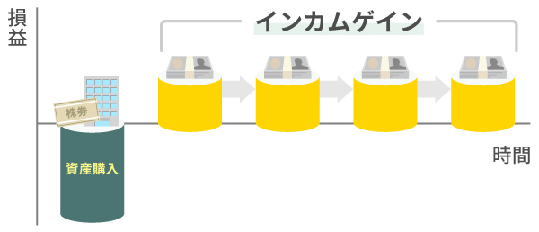 インカムゲインは分配金・配当金が利益になる