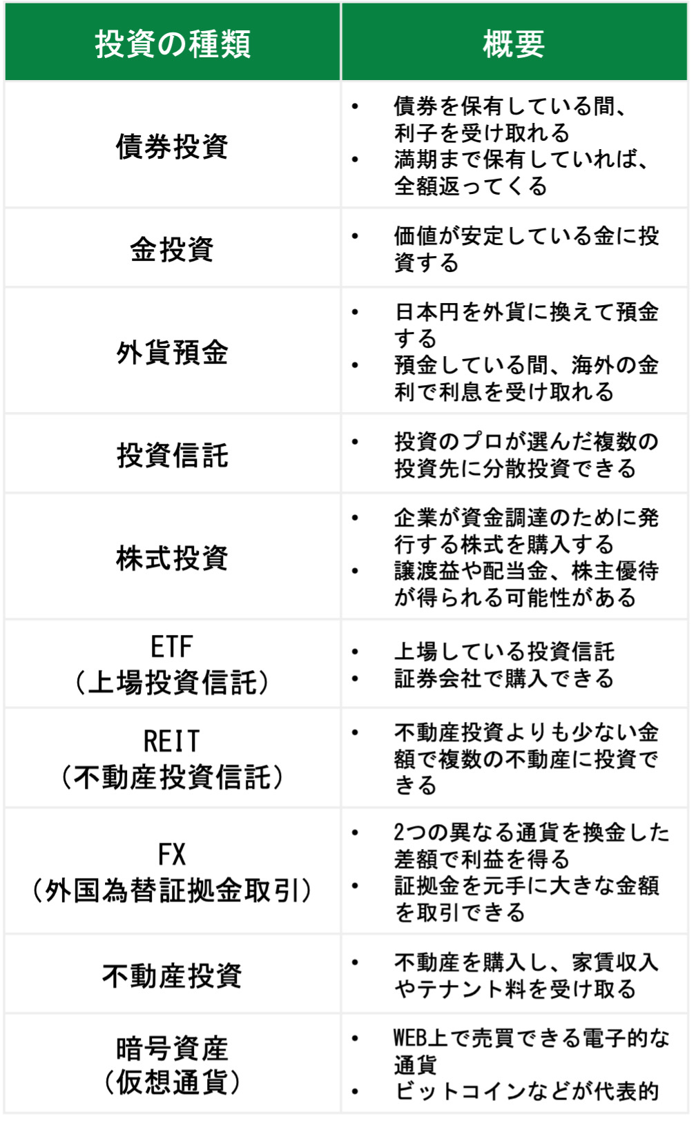 投資の種類一覧