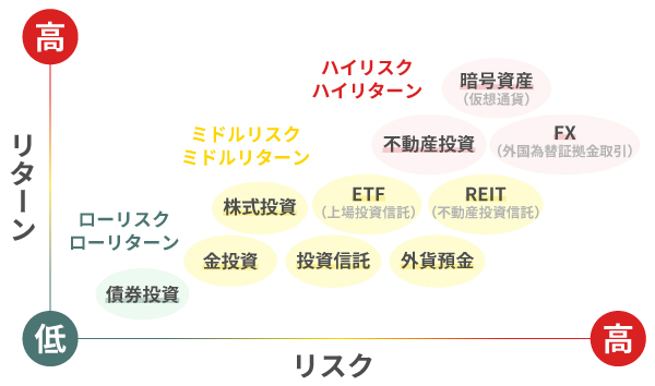 リスク・リターン別投資の種類とは