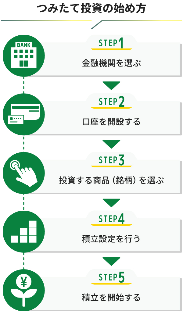 毎月5,000円からNISAを始める方法