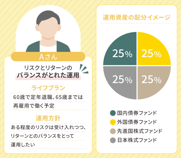 【Aさん】リスクとリターンのバランスがとれた運用がしたい