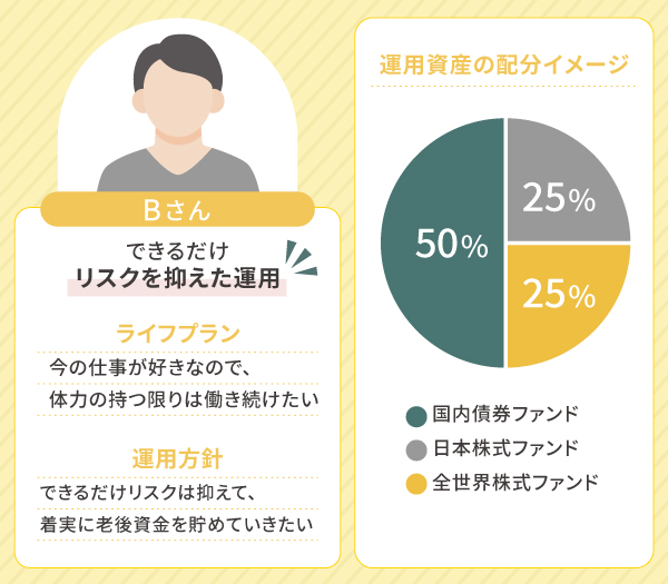 【Bさん】できる限りリスクを抑えたい