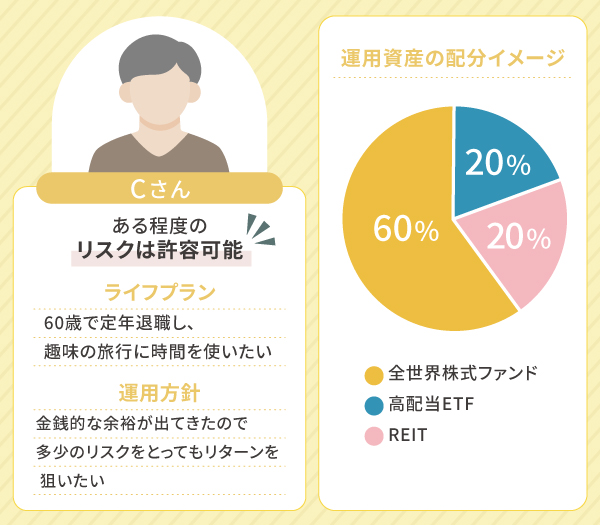 【Cさん】金銭的な余裕があるのである程度のリスクも許容できる