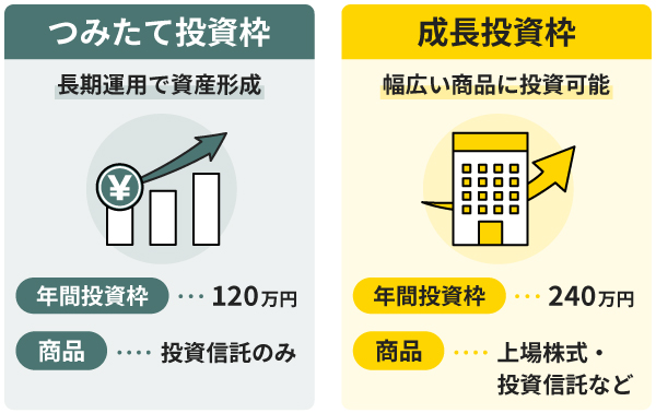 NISAにある2種類の投資枠