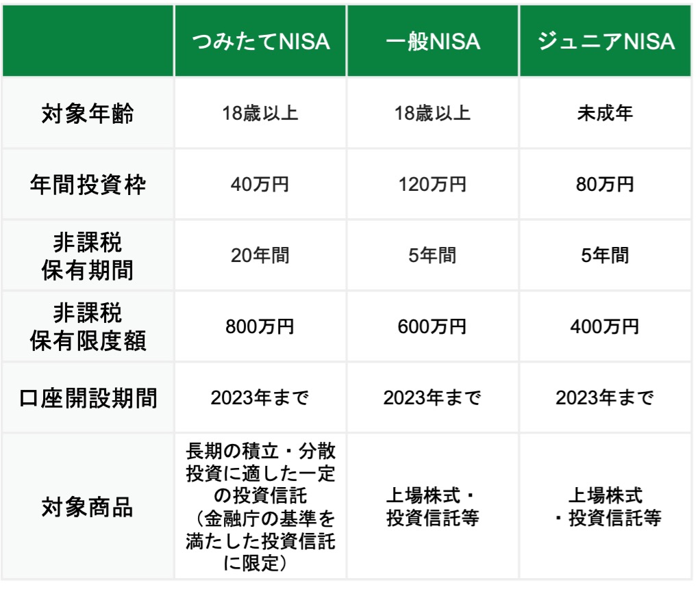2023年までの旧NISA