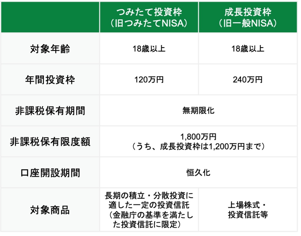 2024年からの新NISA