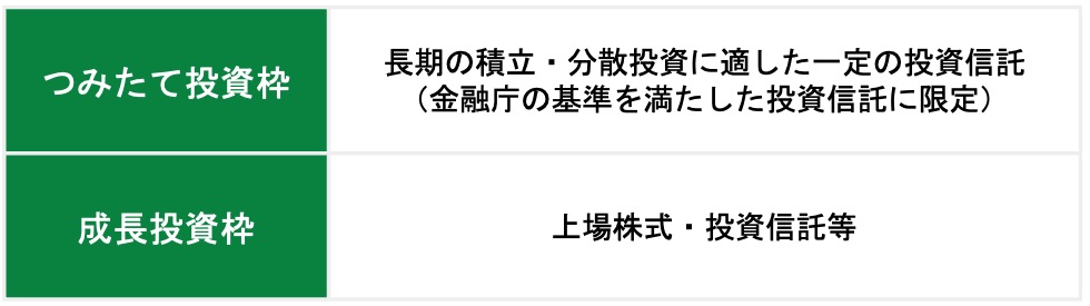 NISAで購入できる商品