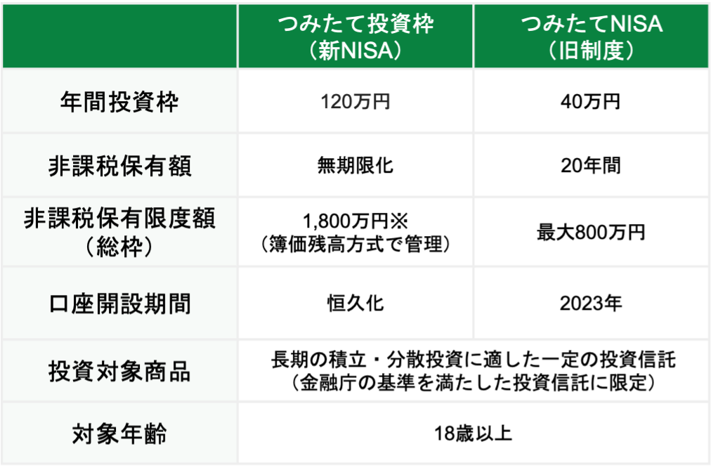 2023年までの「つみたてNISA」との違い
