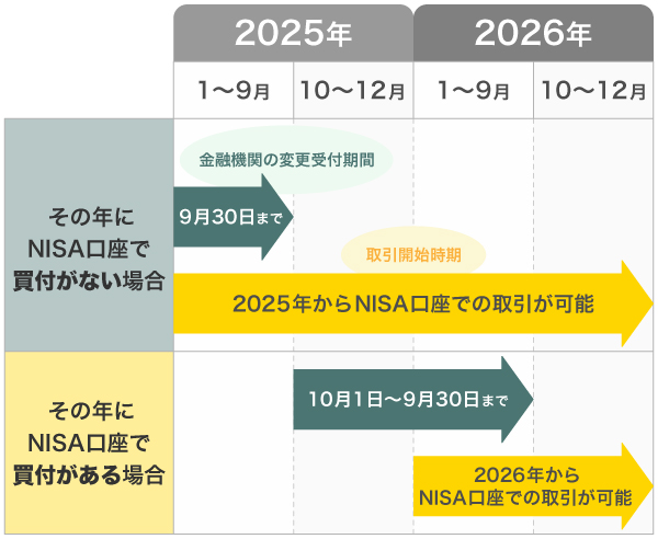 NISA口座の金融機関の変更手続きができるタイミング