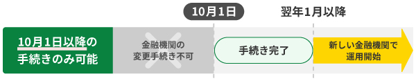 その年にNISA口座で買い付けがある場合：10月1日以降手続きが可能