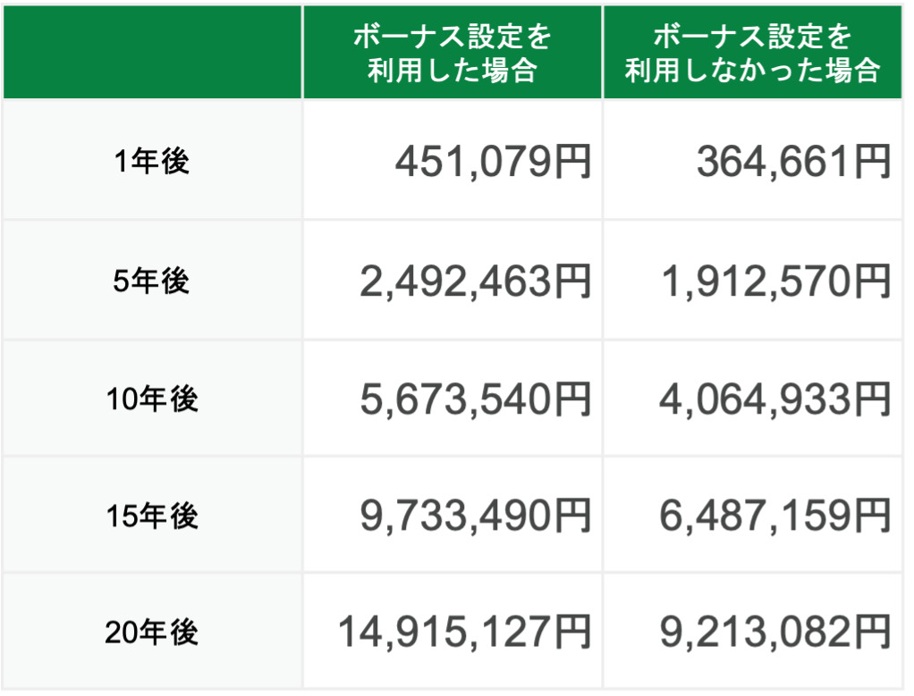 通常の積立金額が3万円・ボーナス月の積立金額(6月・12月)が7万円の場合