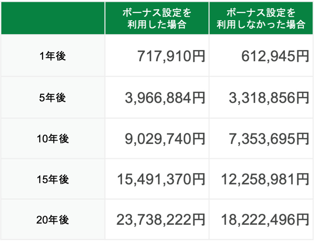 通常の積立金額が5万円・ボーナス月の積立金額(6月・12月)が10万円の場合