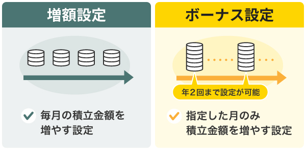 増額設定とボーナス設定