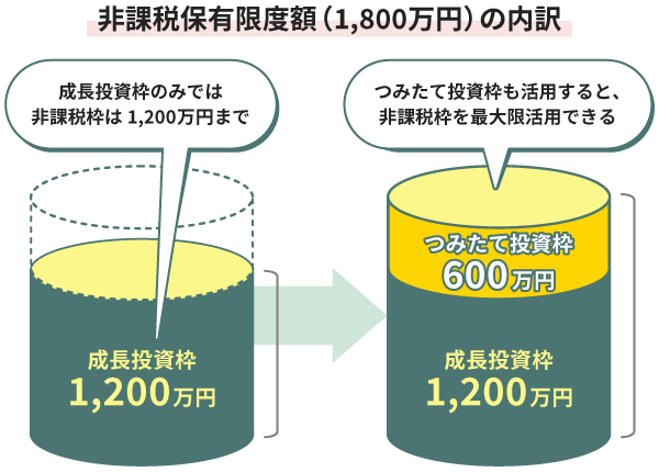 非課税保有限度額(1,800万円)の内訳